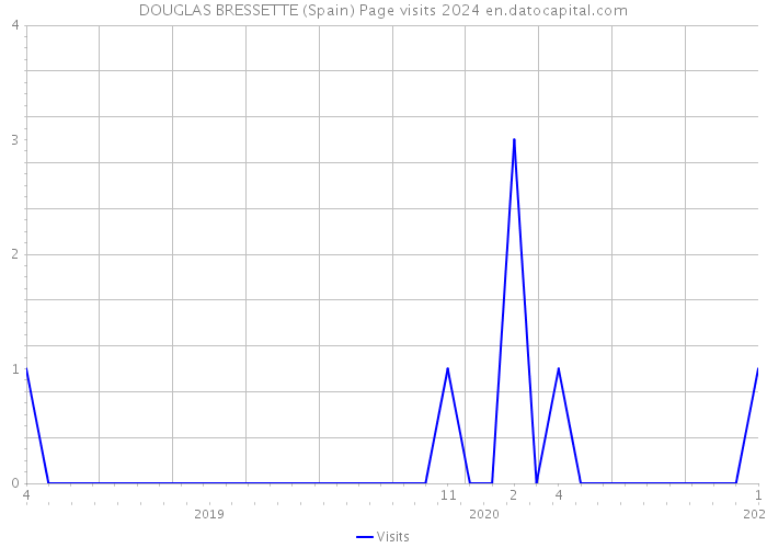 DOUGLAS BRESSETTE (Spain) Page visits 2024 
