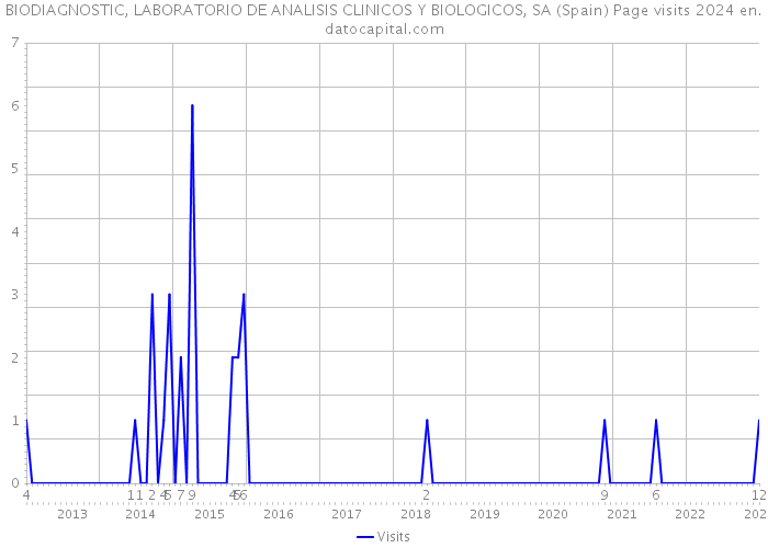 BIODIAGNOSTIC, LABORATORIO DE ANALISIS CLINICOS Y BIOLOGICOS, SA (Spain) Page visits 2024 
