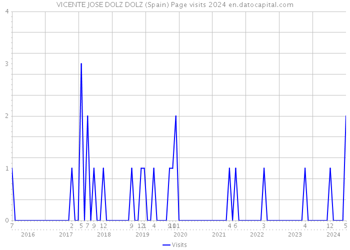 VICENTE JOSE DOLZ DOLZ (Spain) Page visits 2024 