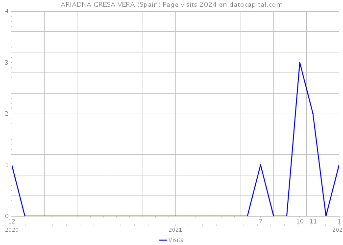 ARIADNA GRESA VERA (Spain) Page visits 2024 