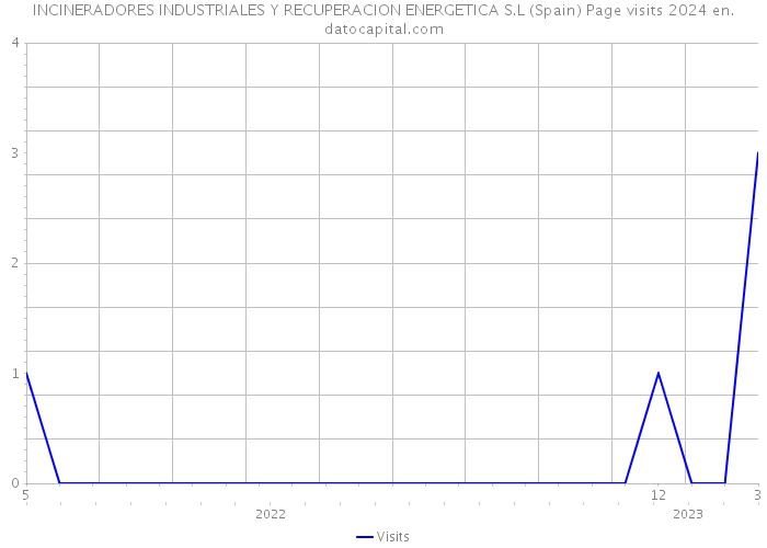 INCINERADORES INDUSTRIALES Y RECUPERACION ENERGETICA S.L (Spain) Page visits 2024 