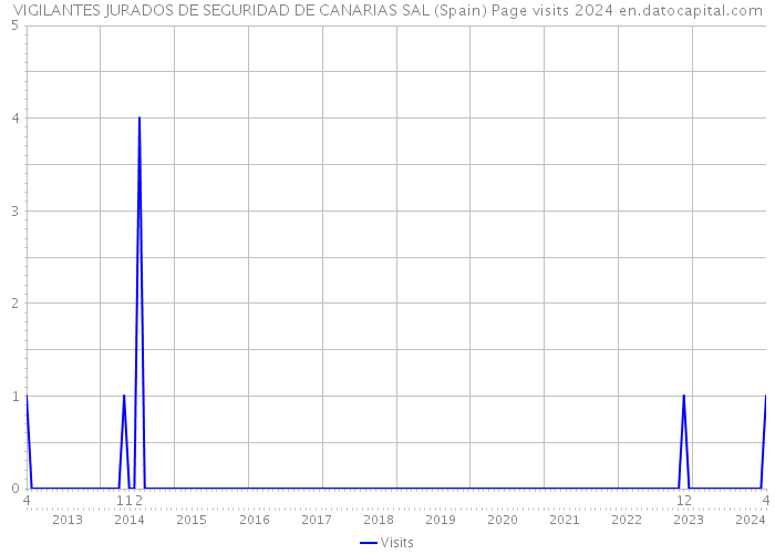 VIGILANTES JURADOS DE SEGURIDAD DE CANARIAS SAL (Spain) Page visits 2024 