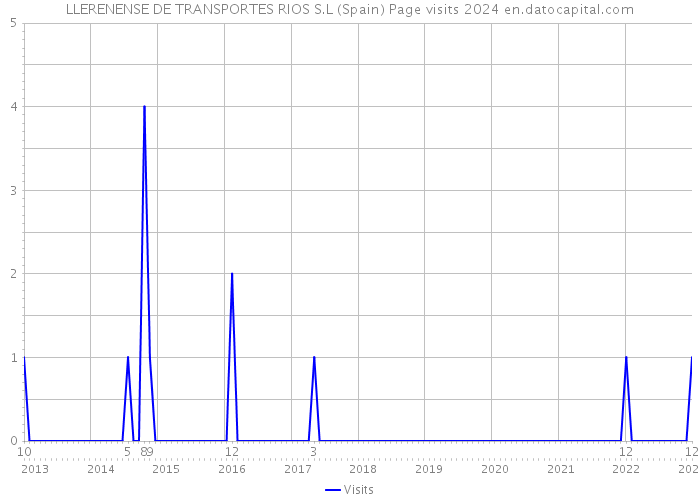 LLERENENSE DE TRANSPORTES RIOS S.L (Spain) Page visits 2024 