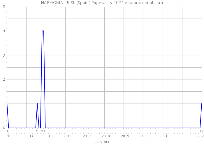 HARMONIA 45 SL (Spain) Page visits 2024 