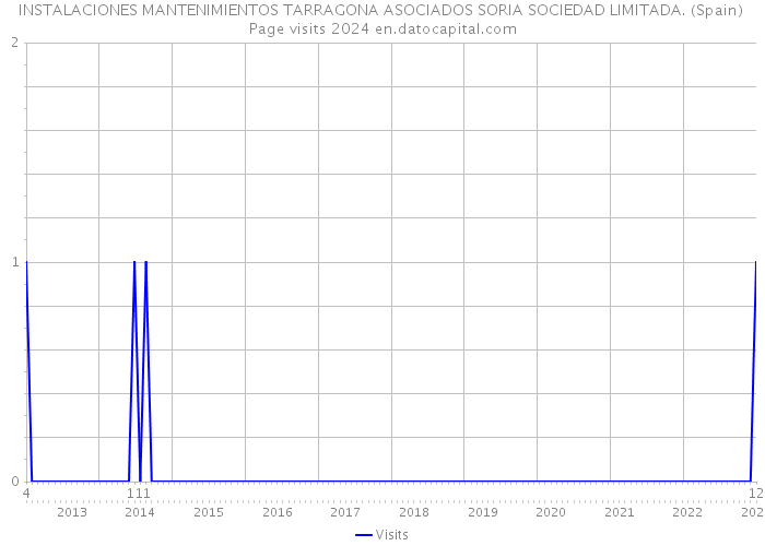 INSTALACIONES MANTENIMIENTOS TARRAGONA ASOCIADOS SORIA SOCIEDAD LIMITADA. (Spain) Page visits 2024 