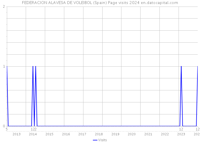 FEDERACION ALAVESA DE VOLEIBOL (Spain) Page visits 2024 