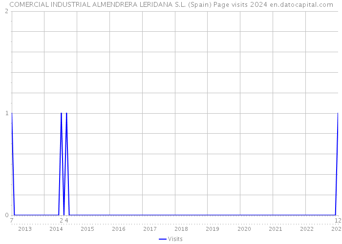COMERCIAL INDUSTRIAL ALMENDRERA LERIDANA S.L. (Spain) Page visits 2024 
