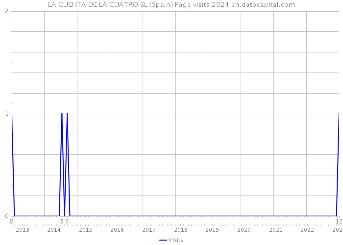 LA CUENTA DE LA CUATRO SL (Spain) Page visits 2024 