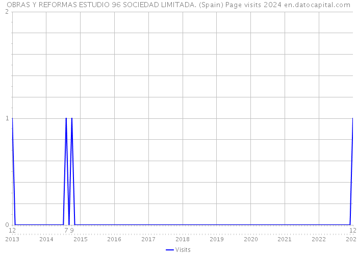 OBRAS Y REFORMAS ESTUDIO 96 SOCIEDAD LIMITADA. (Spain) Page visits 2024 