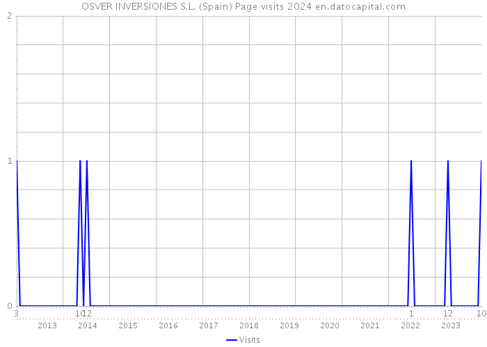 OSVER INVERSIONES S.L. (Spain) Page visits 2024 