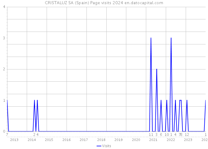 CRISTALUZ SA (Spain) Page visits 2024 