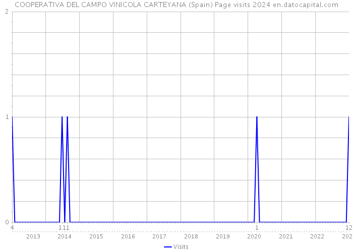 COOPERATIVA DEL CAMPO VINICOLA CARTEYANA (Spain) Page visits 2024 