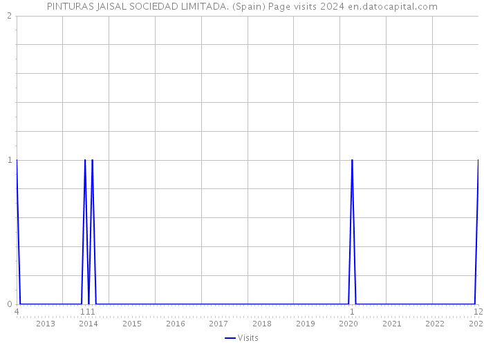 PINTURAS JAISAL SOCIEDAD LIMITADA. (Spain) Page visits 2024 