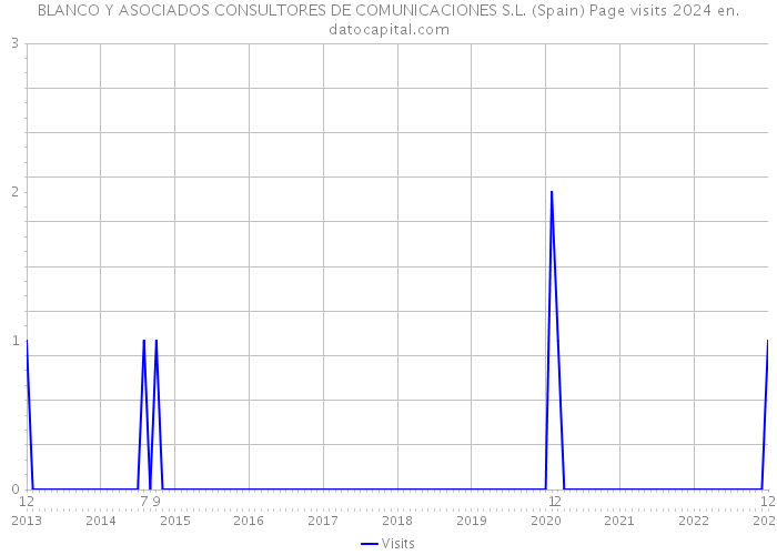 BLANCO Y ASOCIADOS CONSULTORES DE COMUNICACIONES S.L. (Spain) Page visits 2024 