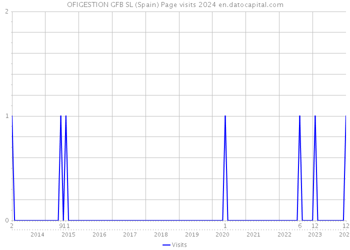 OFIGESTION GFB SL (Spain) Page visits 2024 