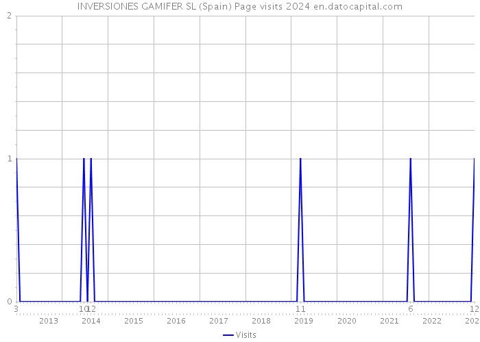 INVERSIONES GAMIFER SL (Spain) Page visits 2024 