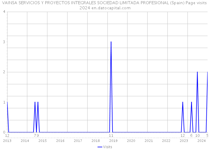 VAINSA SERVICIOS Y PROYECTOS INTEGRALES SOCIEDAD LIMITADA PROFESIONAL (Spain) Page visits 2024 