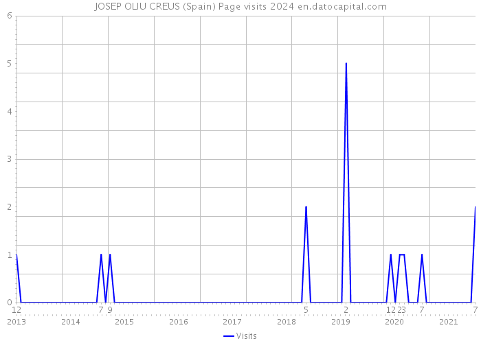 JOSEP OLIU CREUS (Spain) Page visits 2024 