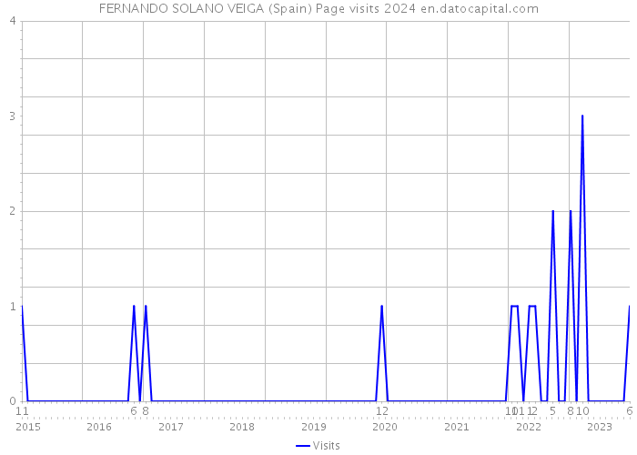 FERNANDO SOLANO VEIGA (Spain) Page visits 2024 