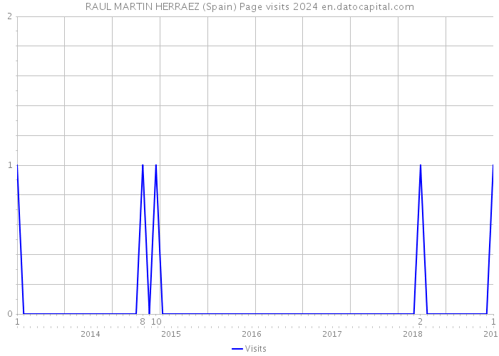 RAUL MARTIN HERRAEZ (Spain) Page visits 2024 