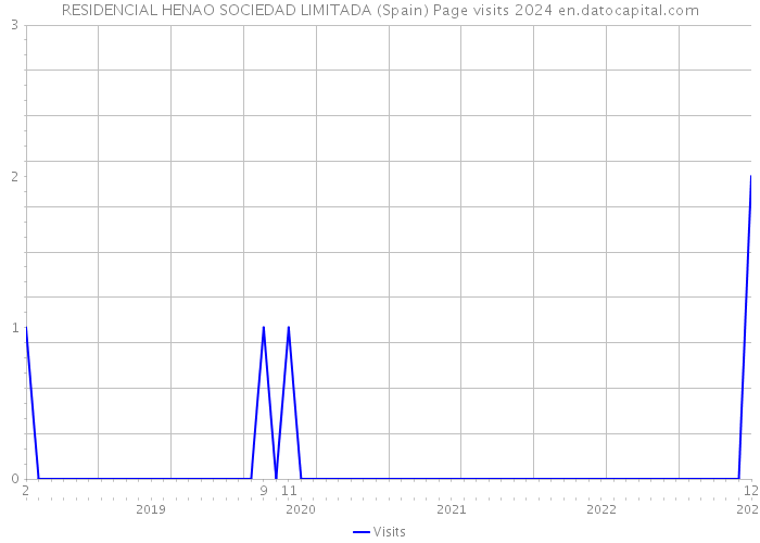RESIDENCIAL HENAO SOCIEDAD LIMITADA (Spain) Page visits 2024 