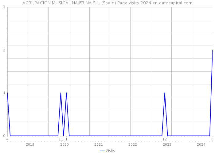 AGRUPACION MUSICAL NAJERINA S.L. (Spain) Page visits 2024 