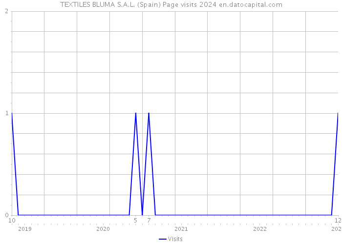 TEXTILES BLUMA S.A.L. (Spain) Page visits 2024 