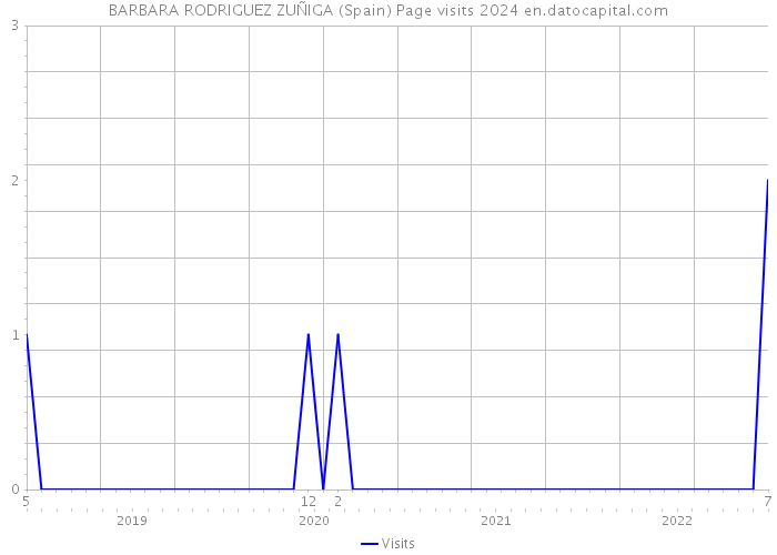 BARBARA RODRIGUEZ ZUÑIGA (Spain) Page visits 2024 