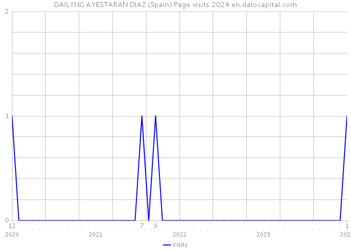 DAILYNG AYESTARAN DIAZ (Spain) Page visits 2024 