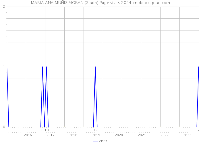 MARIA ANA MUÑIZ MORAN (Spain) Page visits 2024 