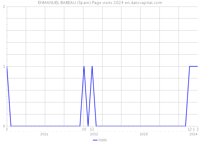 ENMANUEL BABEAU (Spain) Page visits 2024 