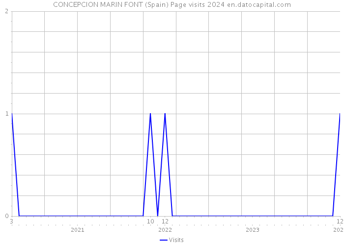 CONCEPCION MARIN FONT (Spain) Page visits 2024 