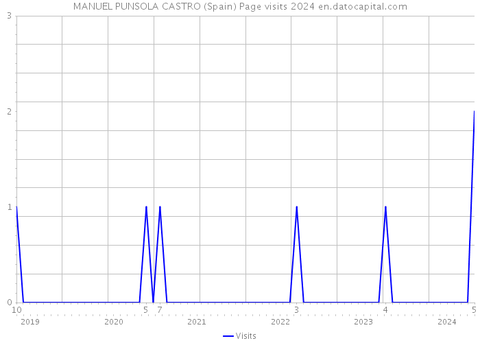 MANUEL PUNSOLA CASTRO (Spain) Page visits 2024 