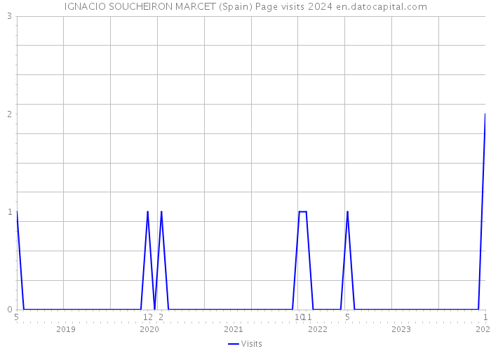 IGNACIO SOUCHEIRON MARCET (Spain) Page visits 2024 