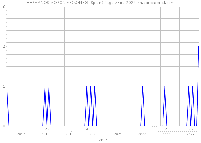 HERMANOS MORON MORON CB (Spain) Page visits 2024 
