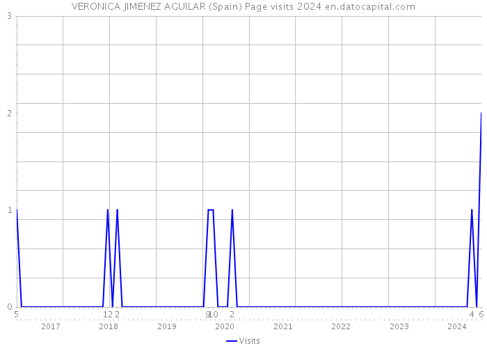 VERONICA JIMENEZ AGUILAR (Spain) Page visits 2024 