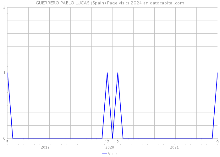 GUERRERO PABLO LUCAS (Spain) Page visits 2024 
