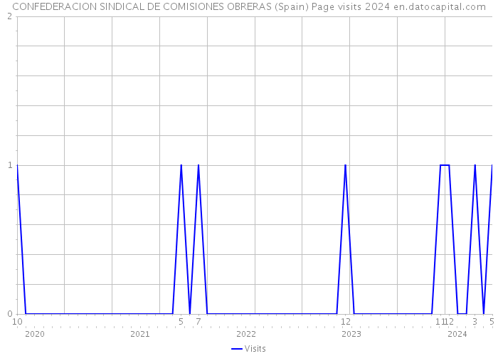 CONFEDERACION SINDICAL DE COMISIONES OBRERAS (Spain) Page visits 2024 