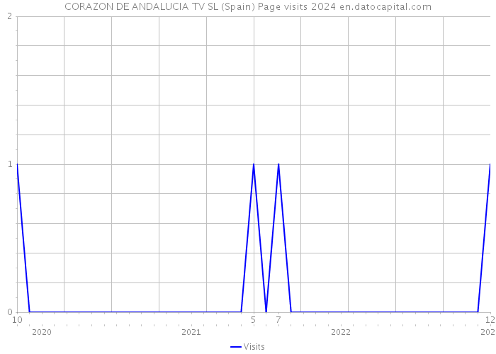 CORAZON DE ANDALUCIA TV SL (Spain) Page visits 2024 