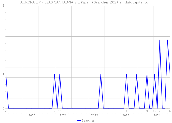 AURORA LIMPIEZAS CANTABRIA S L. (Spain) Searches 2024 