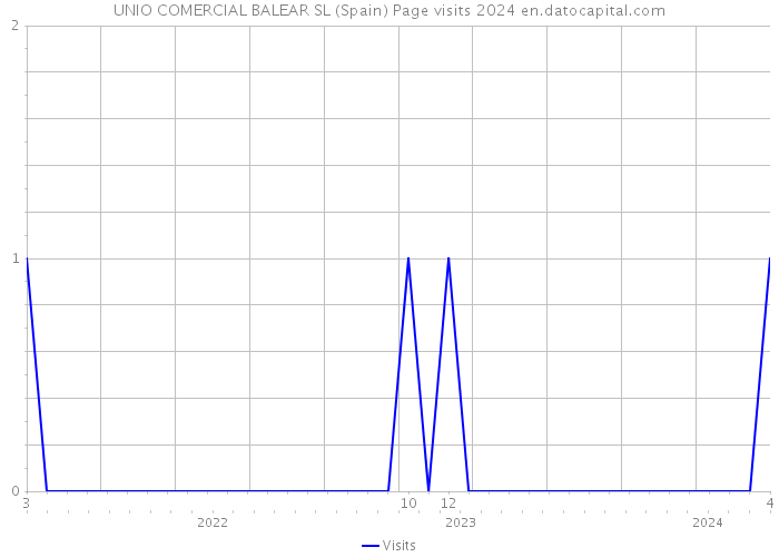 UNIO COMERCIAL BALEAR SL (Spain) Page visits 2024 