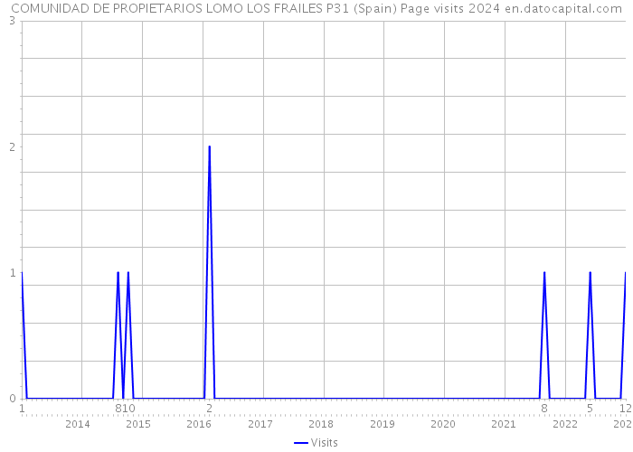 COMUNIDAD DE PROPIETARIOS LOMO LOS FRAILES P31 (Spain) Page visits 2024 