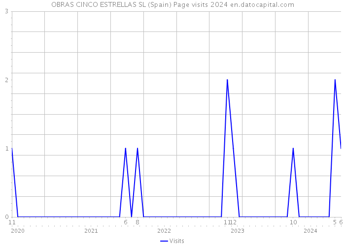 OBRAS CINCO ESTRELLAS SL (Spain) Page visits 2024 