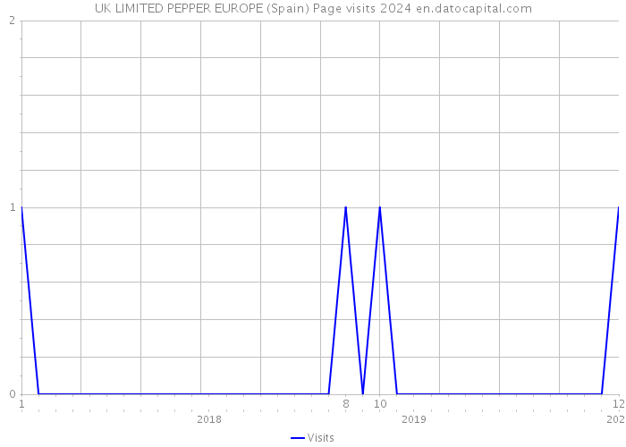 UK LIMITED PEPPER EUROPE (Spain) Page visits 2024 