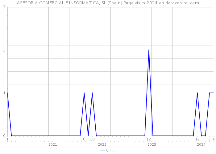 ASESORIA COMERCIAL E INFORMATICA, SL (Spain) Page visits 2024 