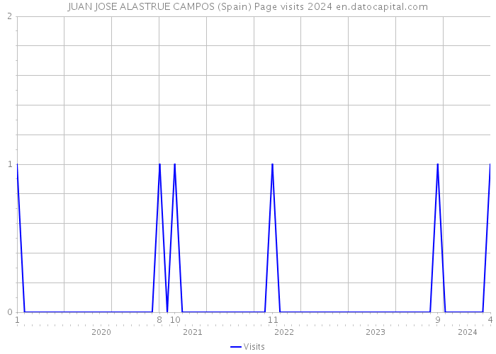 JUAN JOSE ALASTRUE CAMPOS (Spain) Page visits 2024 