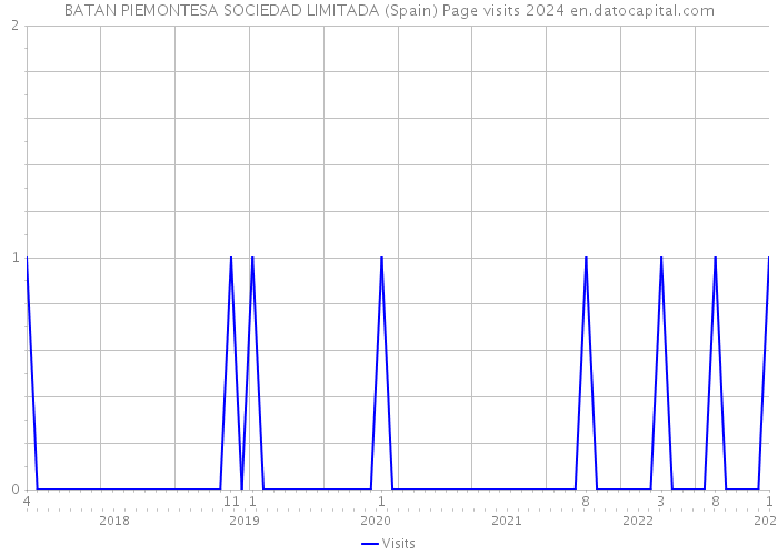 BATAN PIEMONTESA SOCIEDAD LIMITADA (Spain) Page visits 2024 