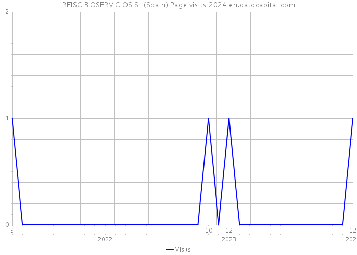 REISC BIOSERVICIOS SL (Spain) Page visits 2024 