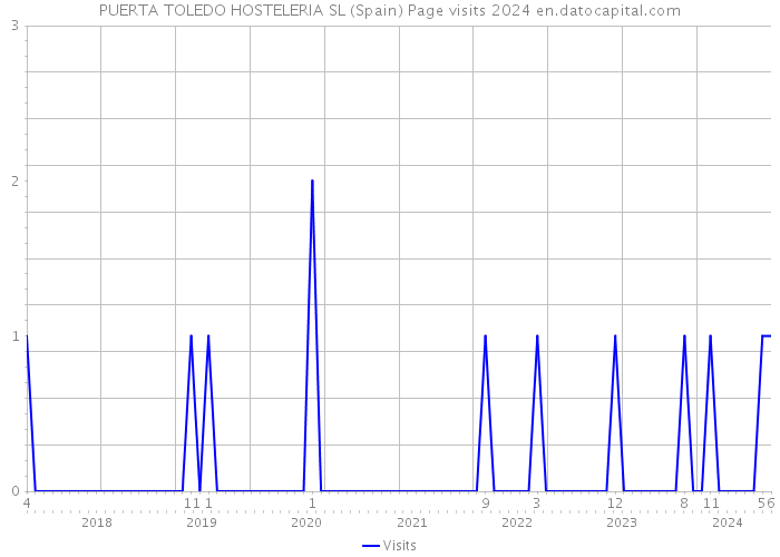 PUERTA TOLEDO HOSTELERIA SL (Spain) Page visits 2024 