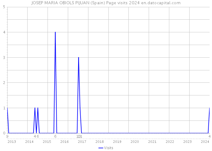 JOSEP MARIA OBIOLS PIJUAN (Spain) Page visits 2024 
